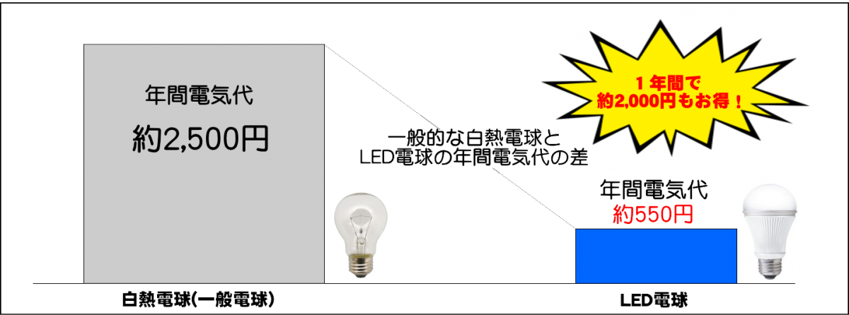 蛍光灯から電気代が安いLEDへ交換しませんか？ | 特集 | 石川県で太陽光発電システムの販売、太陽光発電システムの施工を行うミカド電設