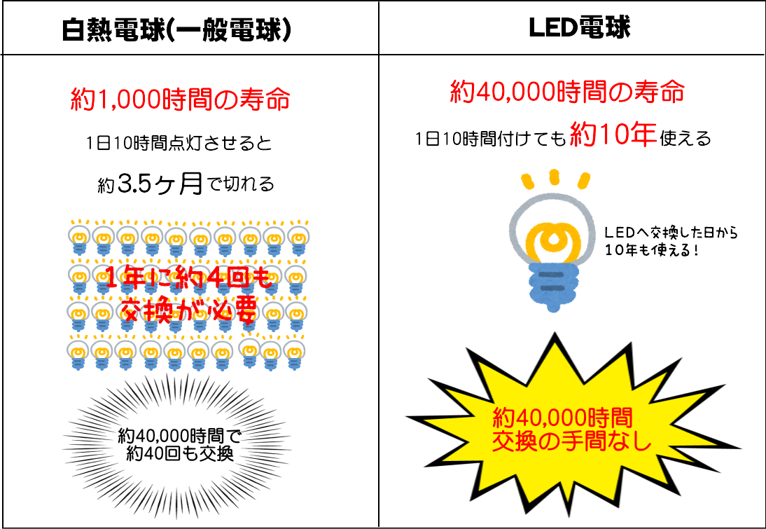 蛍光灯から電気代が安いledへ交換しませんか 特集 石川県で太陽光発電システムの販売 太陽光発電システムの施工を行うミカド電設