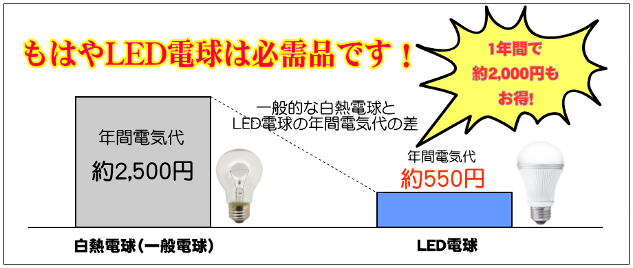 蛍光灯から電気代が安いledへ交換しませんか 特集 石川県で太陽光発電システムの販売 太陽光発電システムの施工を行うミカド電設