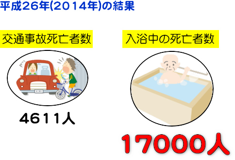 平成26年(2014年)の結果　交通事故死亡者数　4611人　入浴中の死亡者数　17000人　